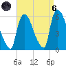 East Rutherford tide chart for Monday, September 6, 2021