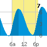 East Rutherford tide chart for Tuesday, September 7, 2021