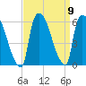 East Rutherford tide chart for Thursday, September 9, 2021