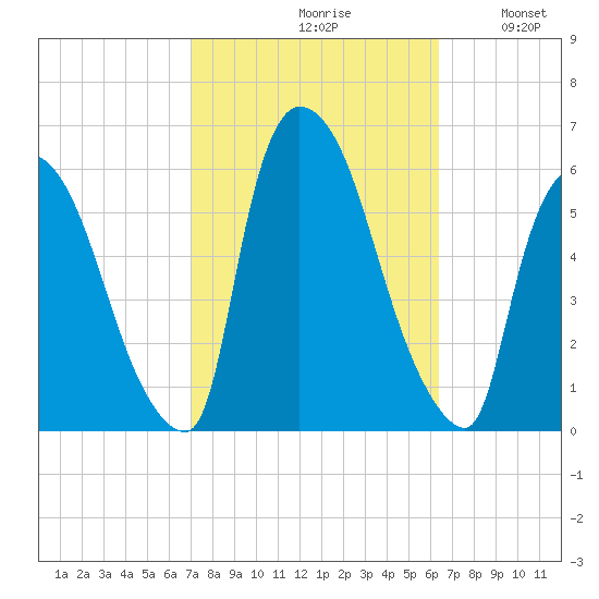 East Rutherford tide chart for Sunday, October 10, 2021