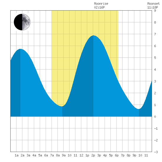 East Rutherford tide chart for Tuesday, October 12, 2021