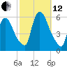 East Rutherford tide chart for Tuesday, October 12, 2021