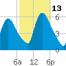 East Rutherford tide chart for Wednesday, October 13, 2021