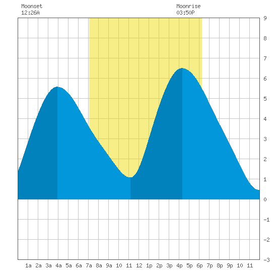 East Rutherford tide chart for Thursday, October 14, 2021