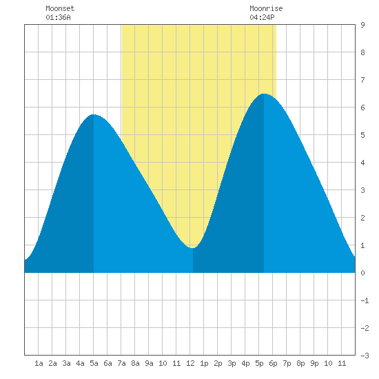 East Rutherford tide chart for Friday, October 15, 2021