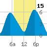 East Rutherford tide chart for Friday, October 15, 2021