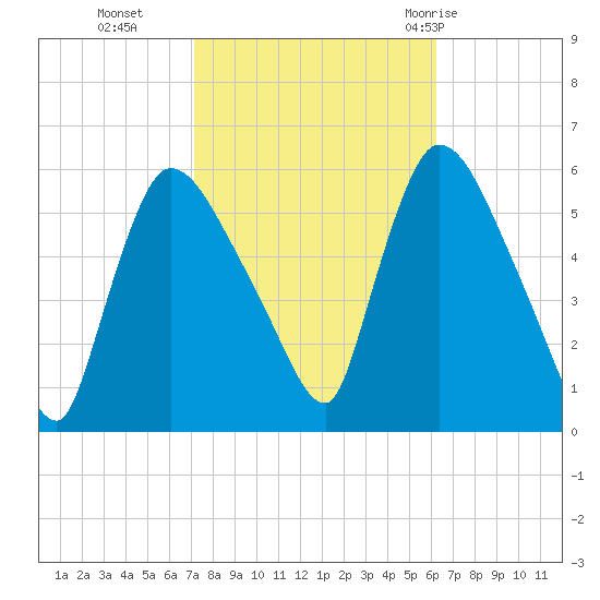 East Rutherford tide chart for Saturday, October 16, 2021