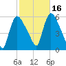 East Rutherford tide chart for Saturday, October 16, 2021