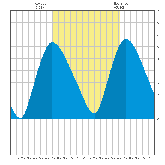 East Rutherford tide chart for Sunday, October 17, 2021