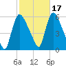 East Rutherford tide chart for Sunday, October 17, 2021