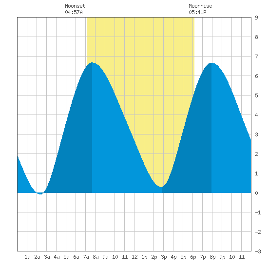 East Rutherford tide chart for Monday, October 18, 2021