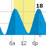 East Rutherford tide chart for Monday, October 18, 2021