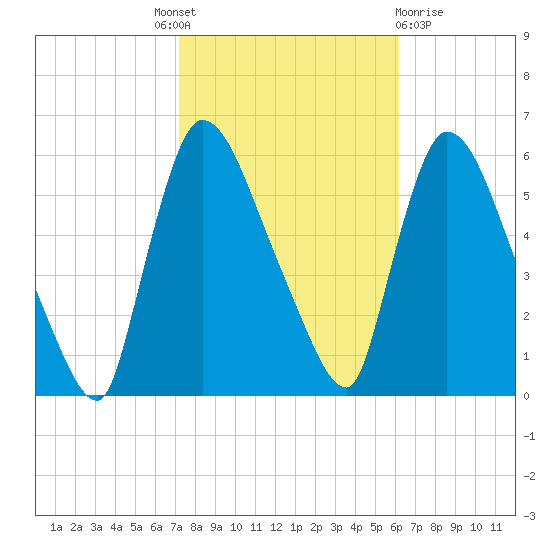 East Rutherford tide chart for Tuesday, October 19, 2021