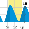 East Rutherford tide chart for Tuesday, October 19, 2021