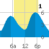 East Rutherford tide chart for Friday, October 1, 2021