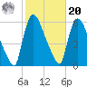 East Rutherford tide chart for Wednesday, October 20, 2021