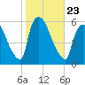 East Rutherford tide chart for Saturday, October 23, 2021