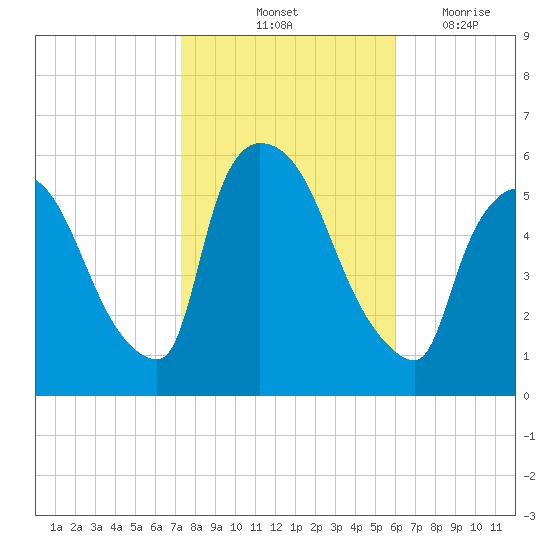 East Rutherford tide chart for Sunday, October 24, 2021