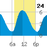 East Rutherford tide chart for Sunday, October 24, 2021