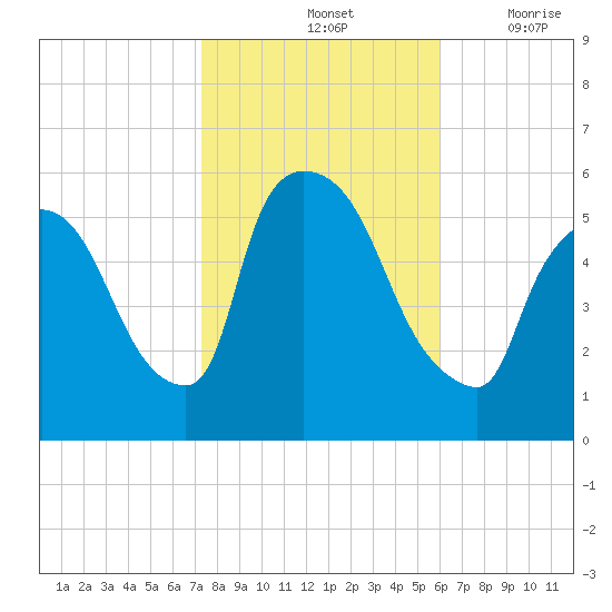 East Rutherford tide chart for Monday, October 25, 2021
