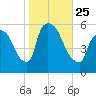East Rutherford tide chart for Monday, October 25, 2021