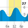 East Rutherford tide chart for Wednesday, October 27, 2021
