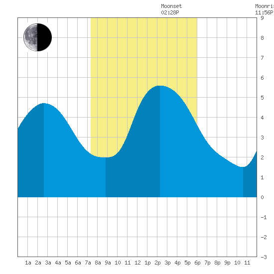 East Rutherford tide chart for Thursday, October 28, 2021