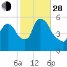 East Rutherford tide chart for Thursday, October 28, 2021