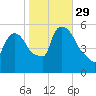 East Rutherford tide chart for Friday, October 29, 2021