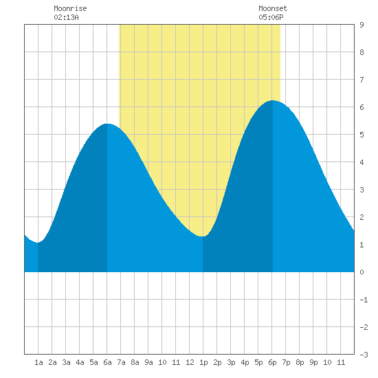 East Rutherford tide chart for Saturday, October 2, 2021