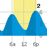 East Rutherford tide chart for Saturday, October 2, 2021
