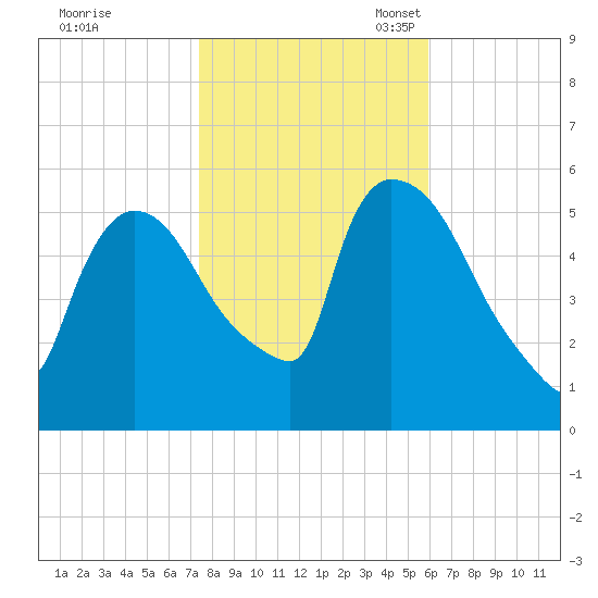 East Rutherford tide chart for Saturday, October 30, 2021