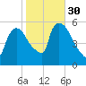 East Rutherford tide chart for Saturday, October 30, 2021