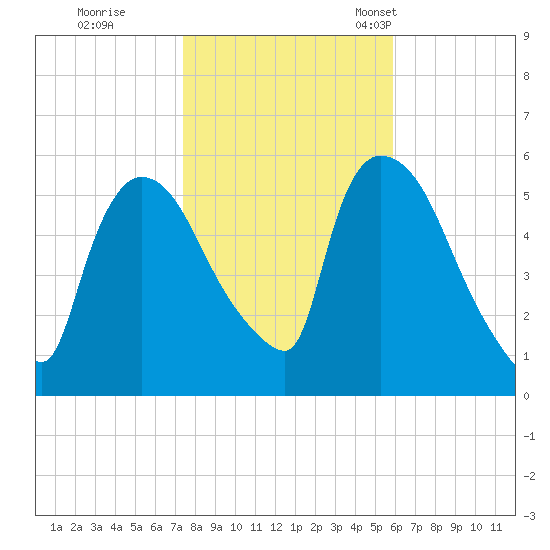East Rutherford tide chart for Sunday, October 31, 2021