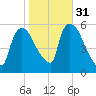 East Rutherford tide chart for Sunday, October 31, 2021