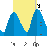 East Rutherford tide chart for Sunday, October 3, 2021