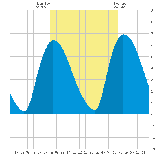 East Rutherford tide chart for Monday, October 4, 2021