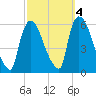 East Rutherford tide chart for Monday, October 4, 2021