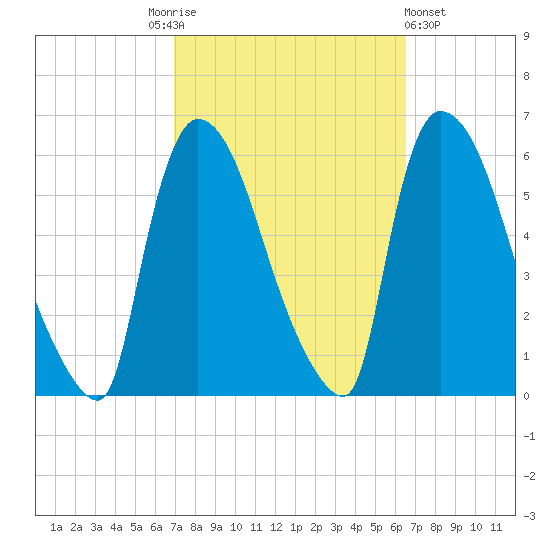 East Rutherford tide chart for Tuesday, October 5, 2021