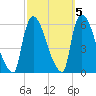 East Rutherford tide chart for Tuesday, October 5, 2021