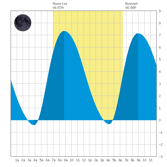 East Rutherford tide chart for Wednesday, October 6, 2021