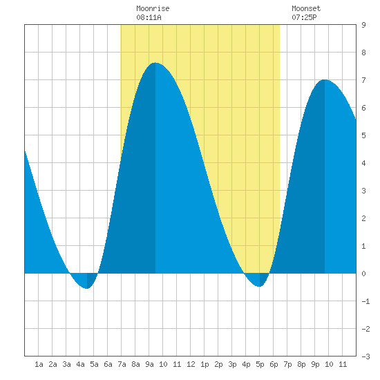 East Rutherford tide chart for Thursday, October 7, 2021