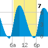 East Rutherford tide chart for Thursday, October 7, 2021