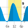 East Rutherford tide chart for Saturday, October 9, 2021