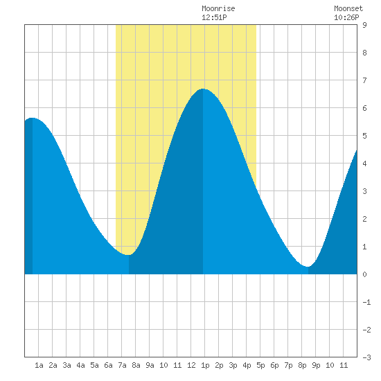 East Rutherford tide chart for Wednesday, November 10, 2021
