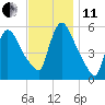 East Rutherford tide chart for Thursday, November 11, 2021