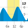 East Rutherford tide chart for Friday, November 12, 2021