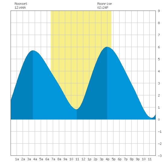 East Rutherford tide chart for Saturday, November 13, 2021