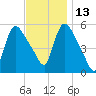 East Rutherford tide chart for Saturday, November 13, 2021