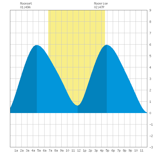 East Rutherford tide chart for Sunday, November 14, 2021